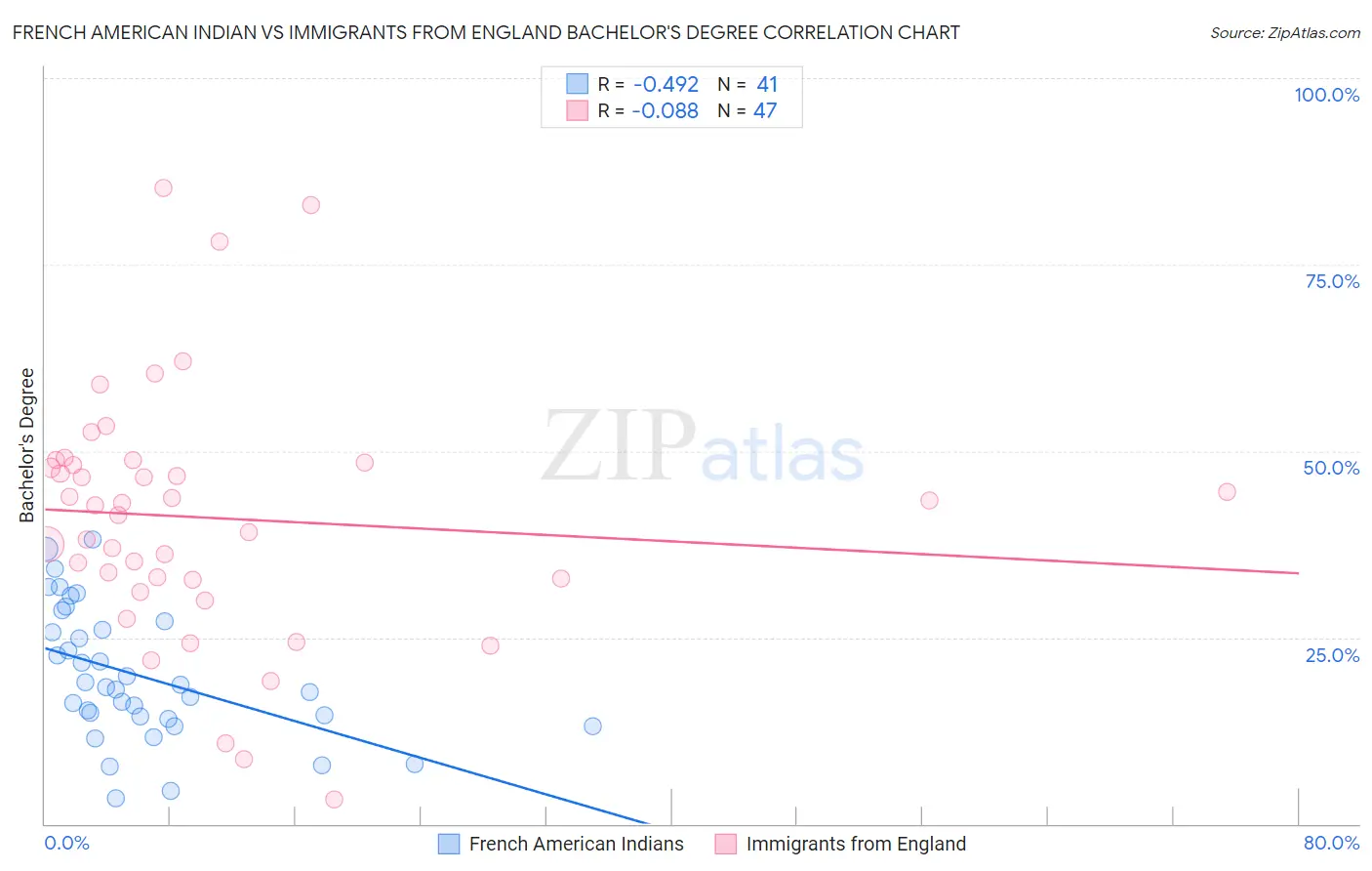 French American Indian vs Immigrants from England Bachelor's Degree