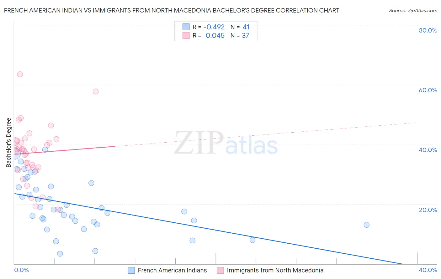 French American Indian vs Immigrants from North Macedonia Bachelor's Degree