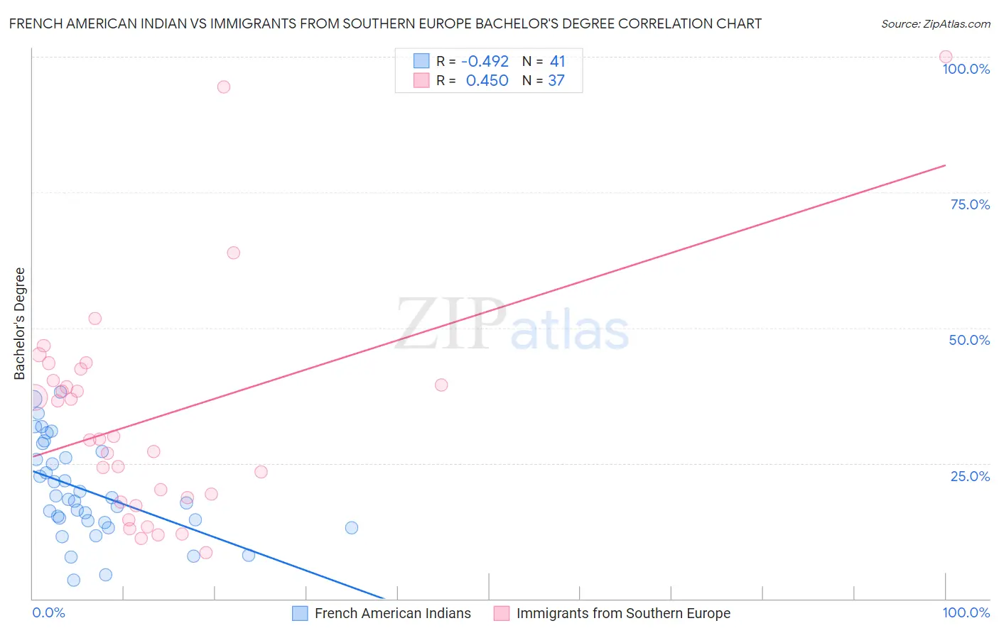 French American Indian vs Immigrants from Southern Europe Bachelor's Degree