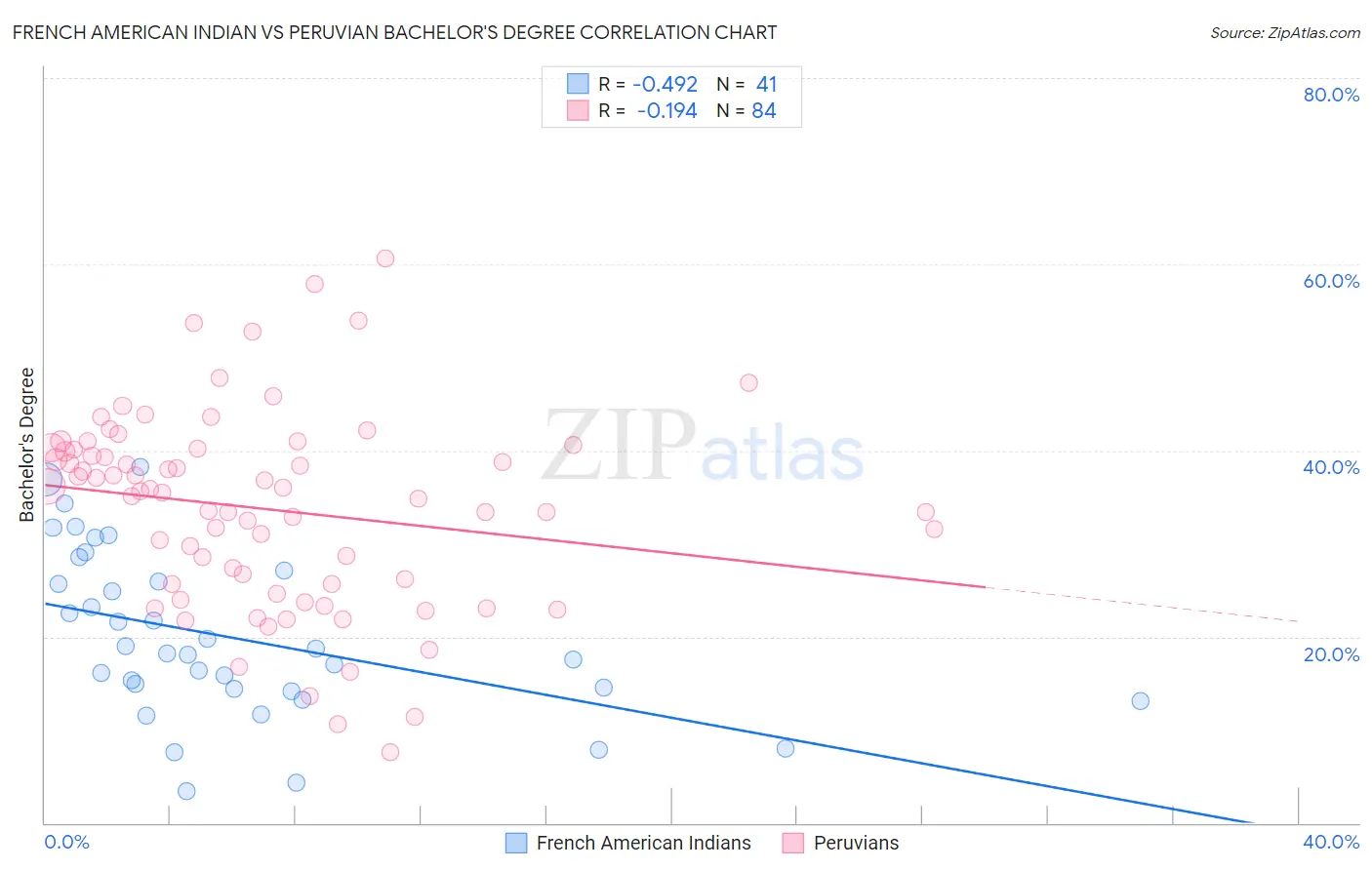 French American Indian vs Peruvian Bachelor's Degree