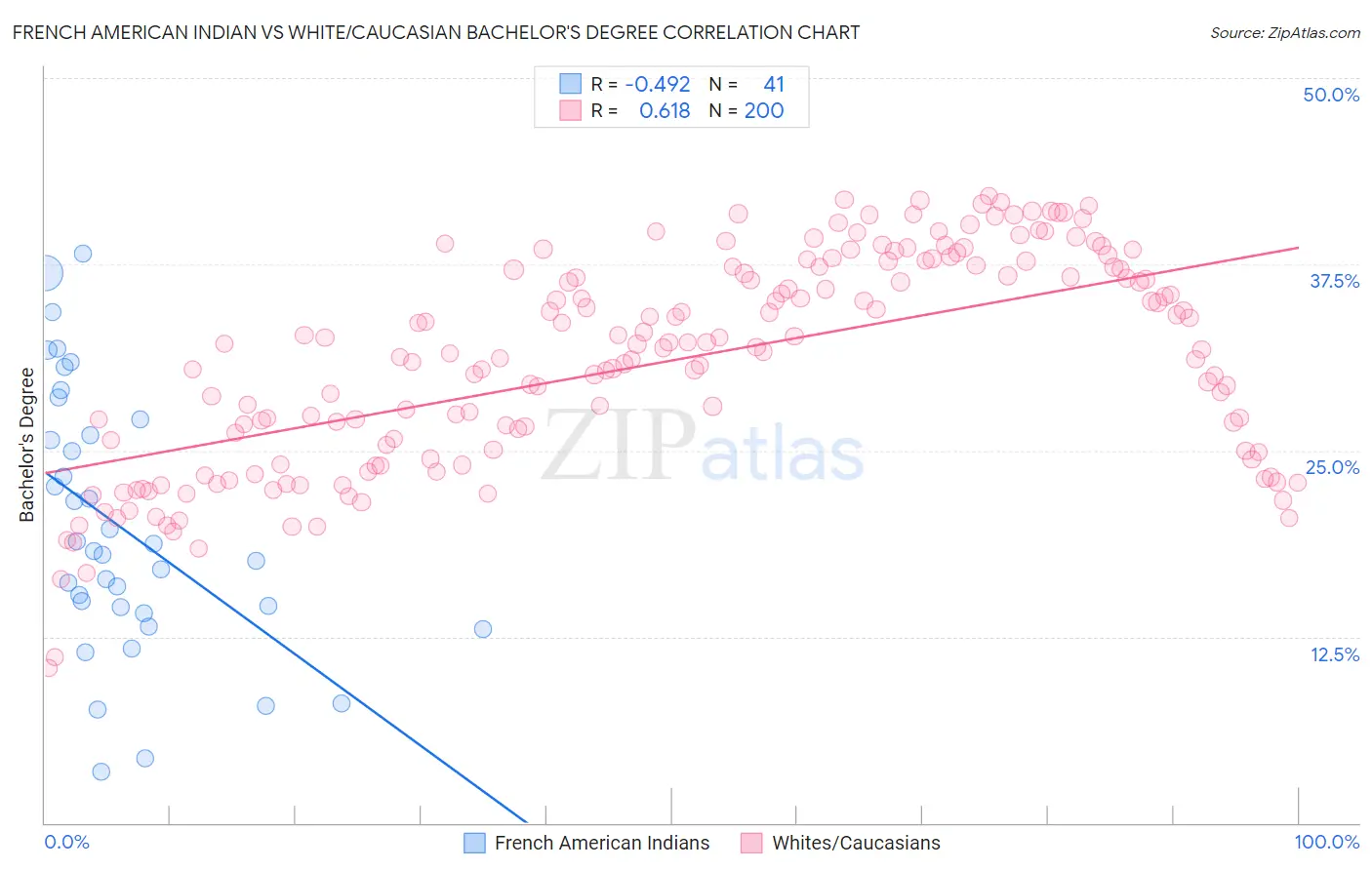 French American Indian vs White/Caucasian Bachelor's Degree