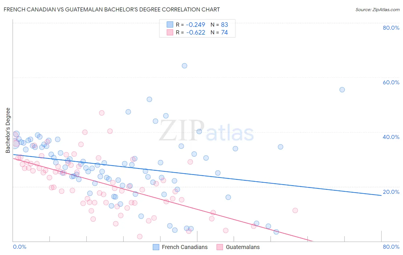 French Canadian vs Guatemalan Bachelor's Degree