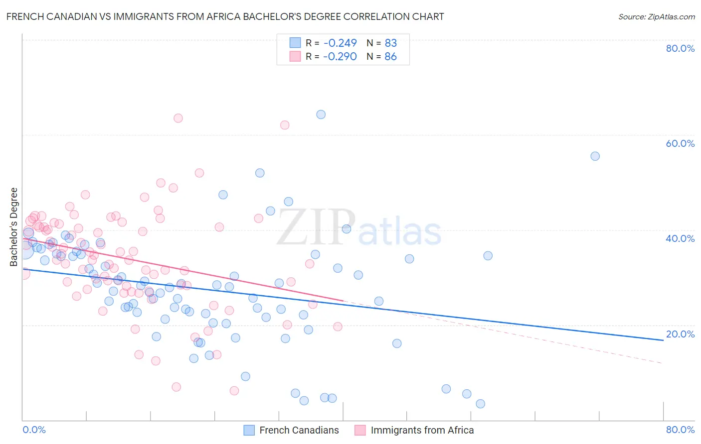 French Canadian vs Immigrants from Africa Bachelor's Degree