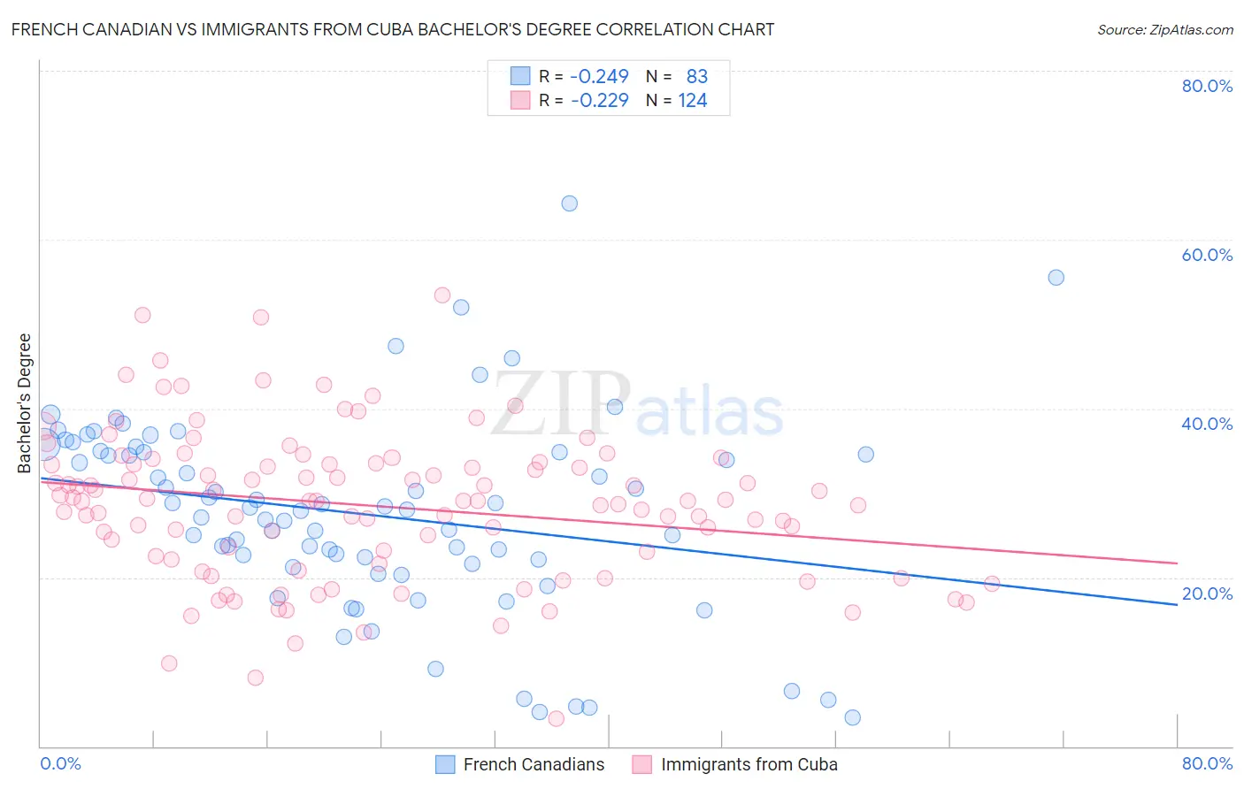 French Canadian vs Immigrants from Cuba Bachelor's Degree