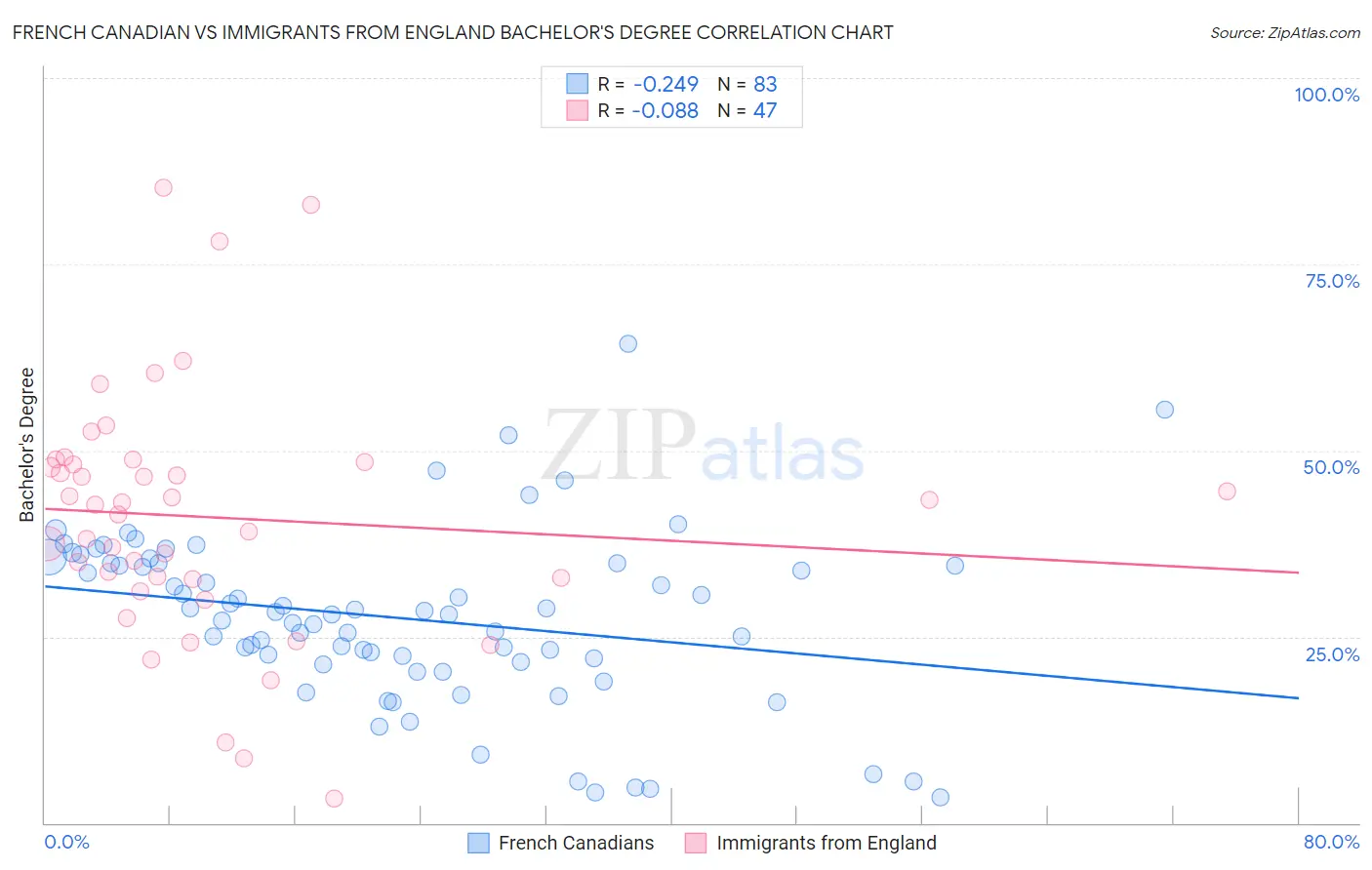 French Canadian vs Immigrants from England Bachelor's Degree