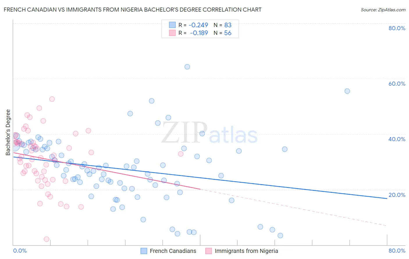 French Canadian vs Immigrants from Nigeria Bachelor's Degree