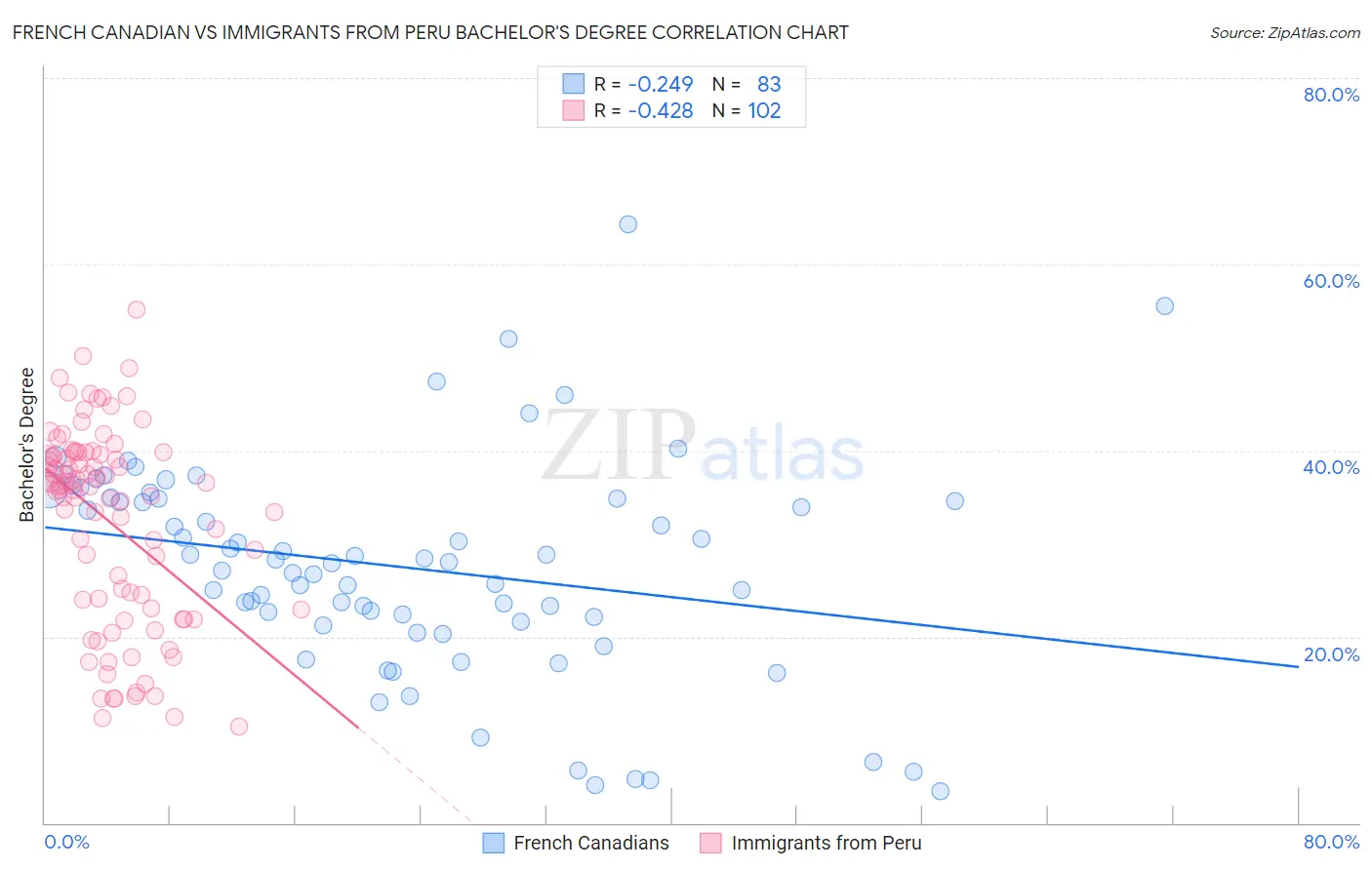 French Canadian vs Immigrants from Peru Bachelor's Degree