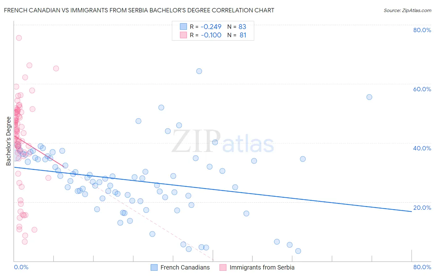 French Canadian vs Immigrants from Serbia Bachelor's Degree