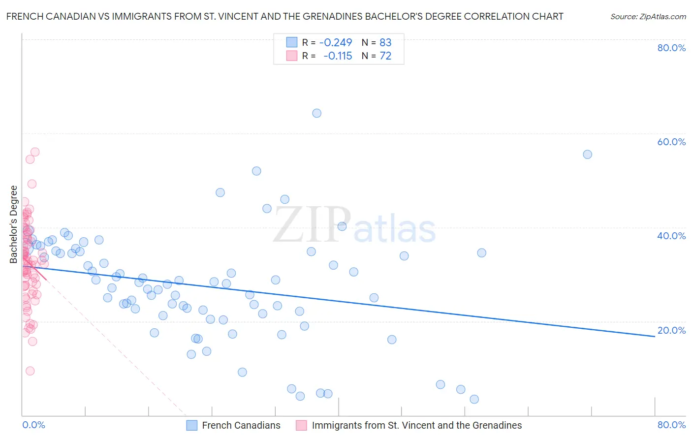 French Canadian vs Immigrants from St. Vincent and the Grenadines Bachelor's Degree