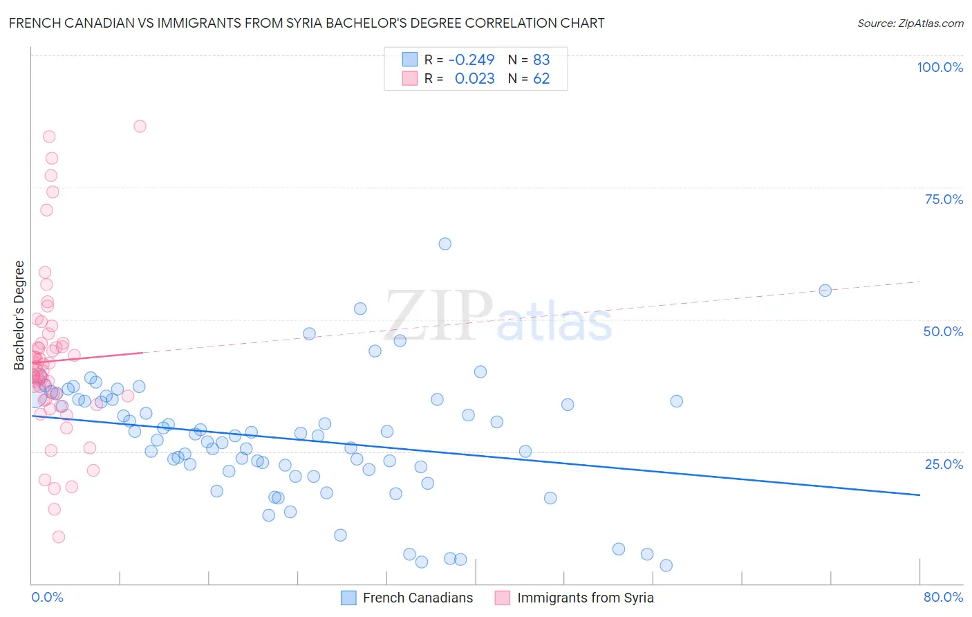 French Canadian vs Immigrants from Syria Bachelor's Degree