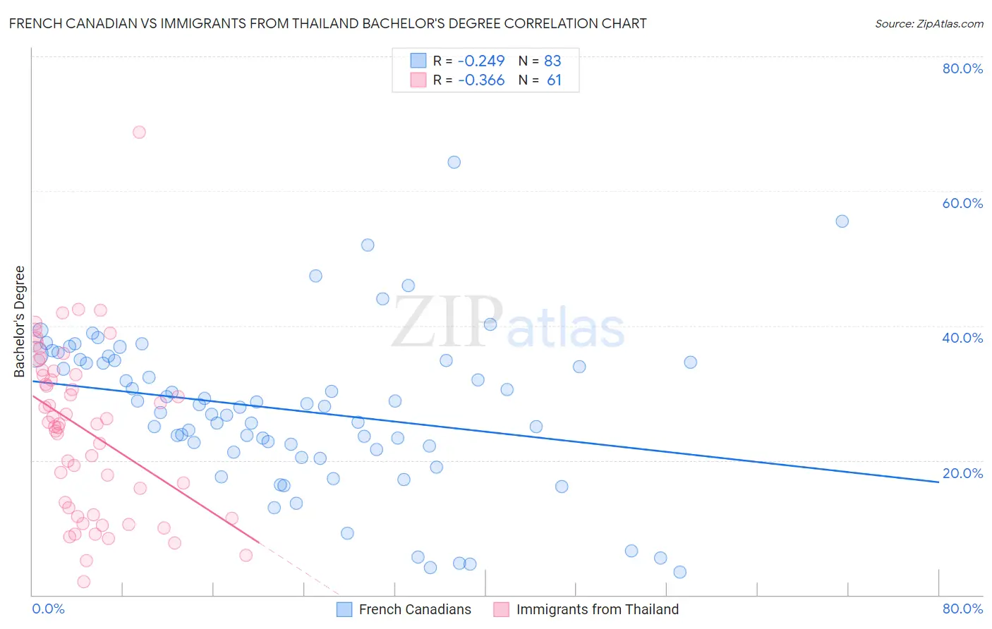 French Canadian vs Immigrants from Thailand Bachelor's Degree