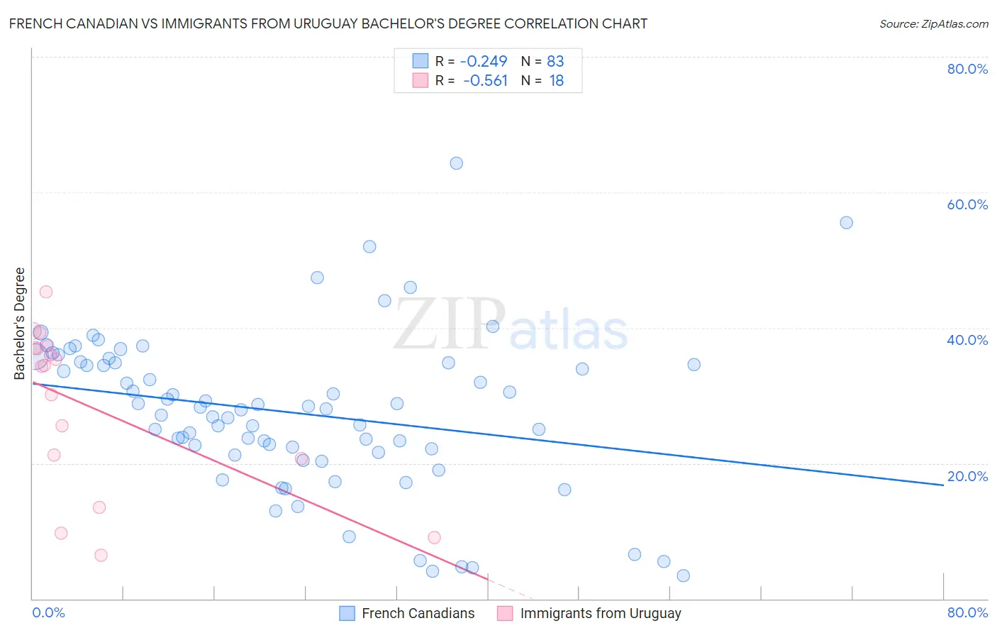 French Canadian vs Immigrants from Uruguay Bachelor's Degree