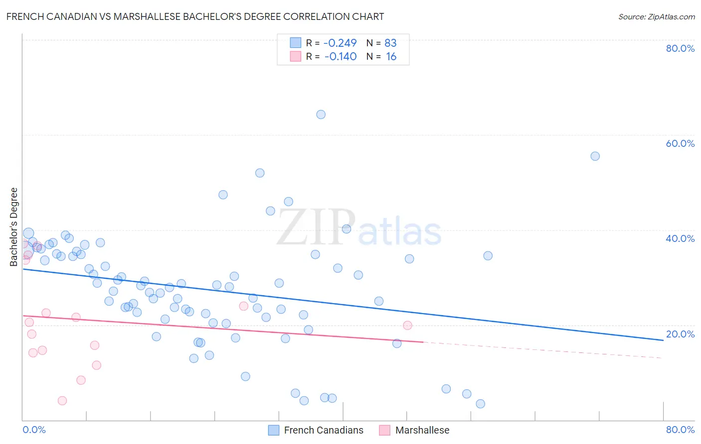 French Canadian vs Marshallese Bachelor's Degree