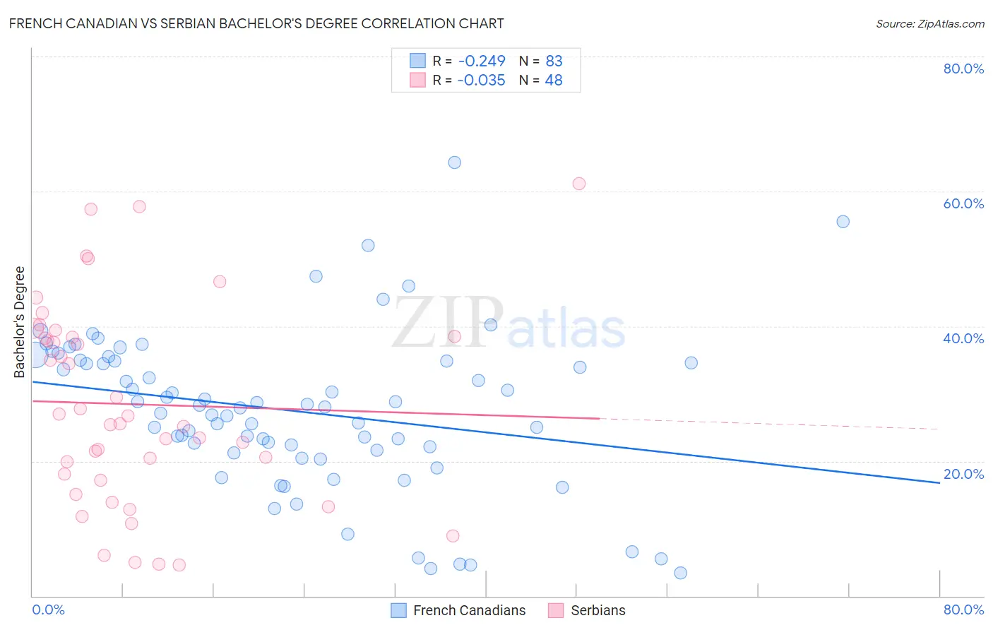French Canadian vs Serbian Bachelor's Degree