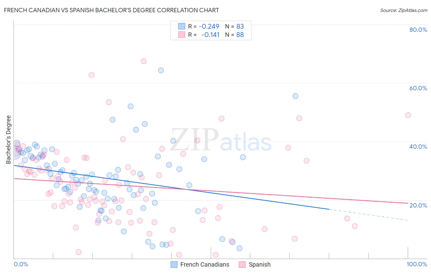 French Canadian vs Spanish Bachelor's Degree