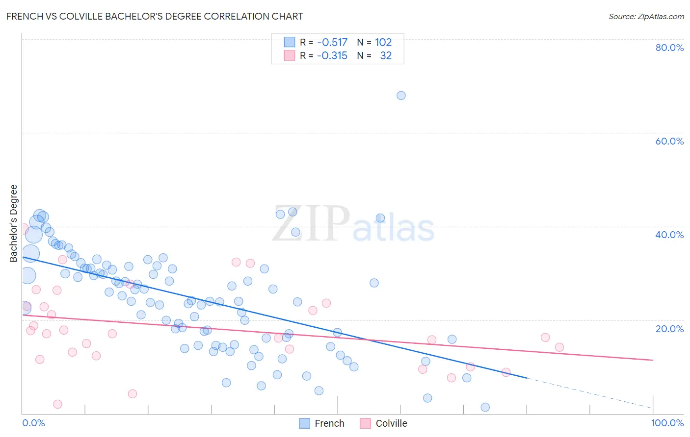 French vs Colville Bachelor's Degree