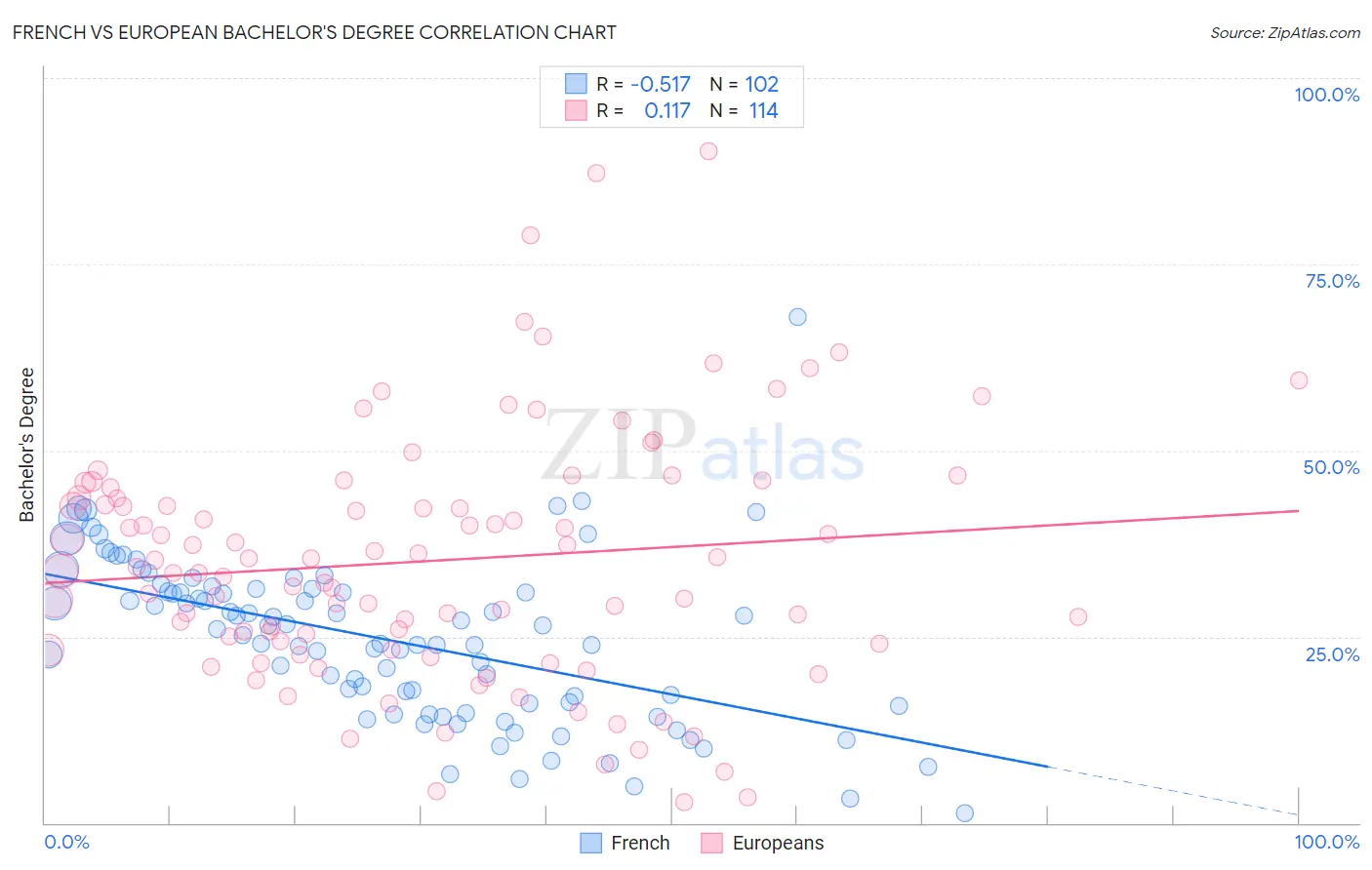 French vs European Bachelor's Degree