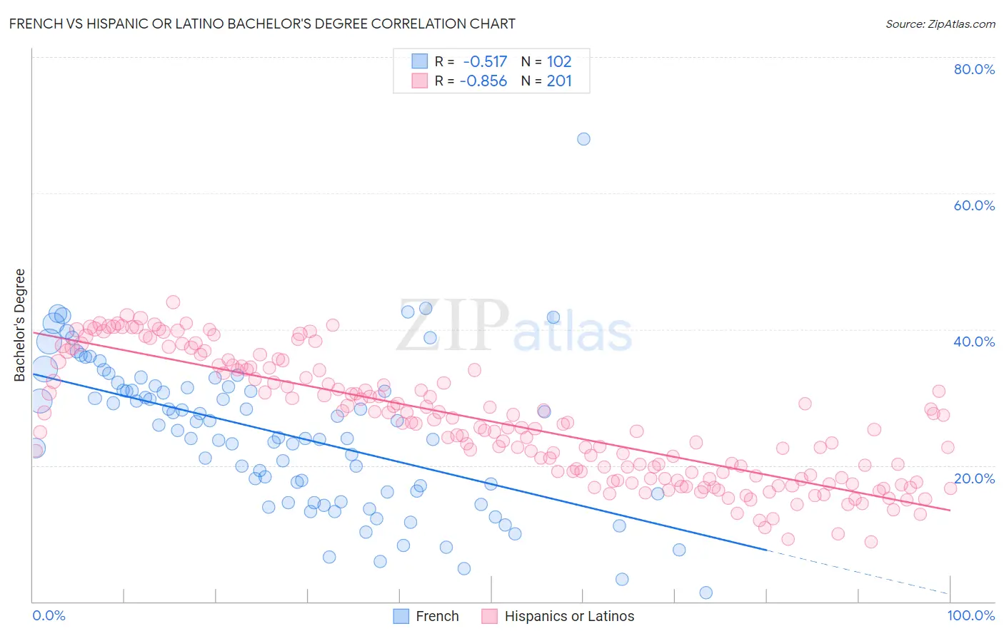 French vs Hispanic or Latino Bachelor's Degree