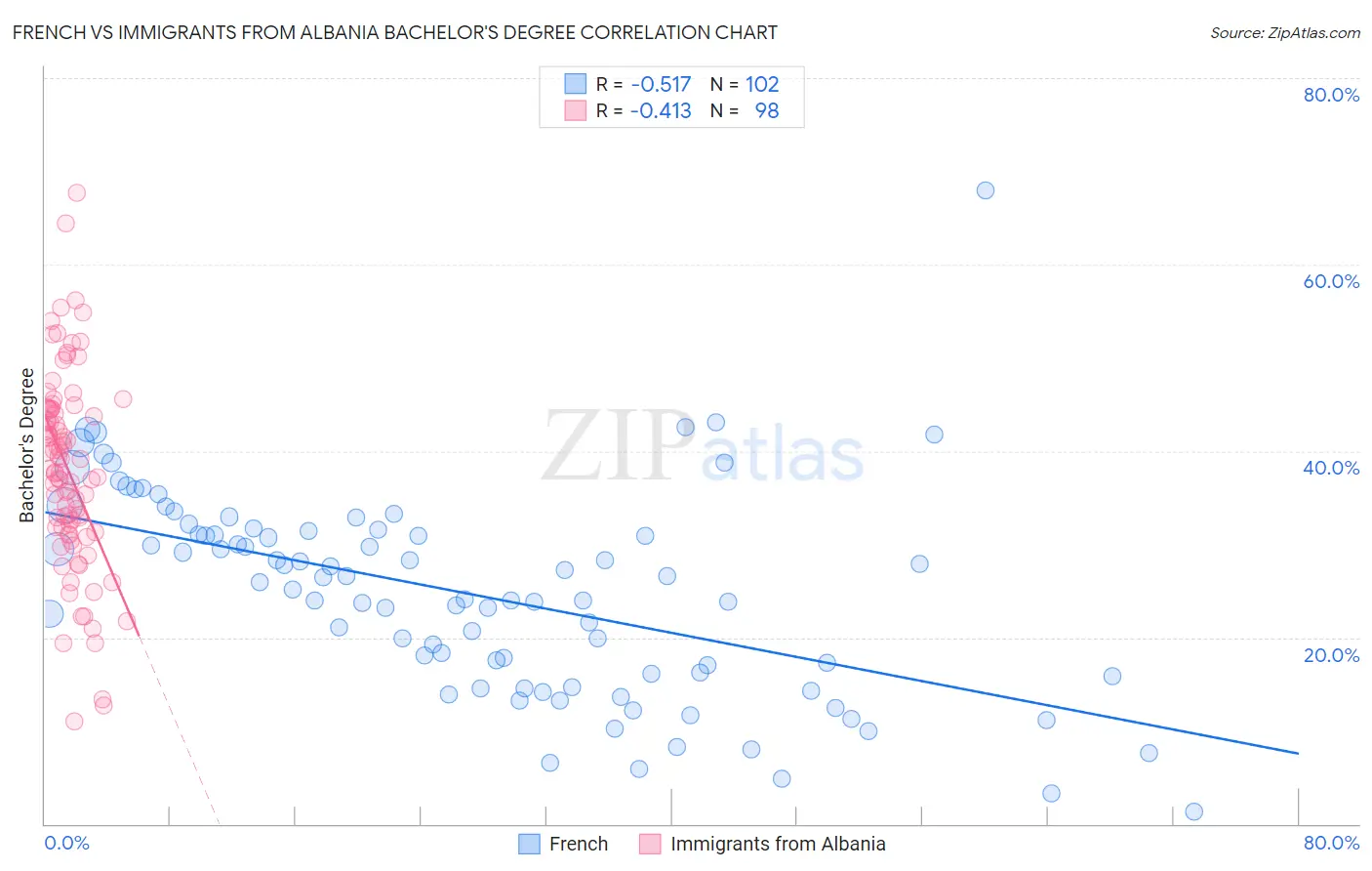 French vs Immigrants from Albania Bachelor's Degree