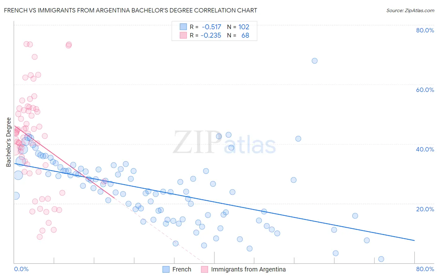 French vs Immigrants from Argentina Bachelor's Degree