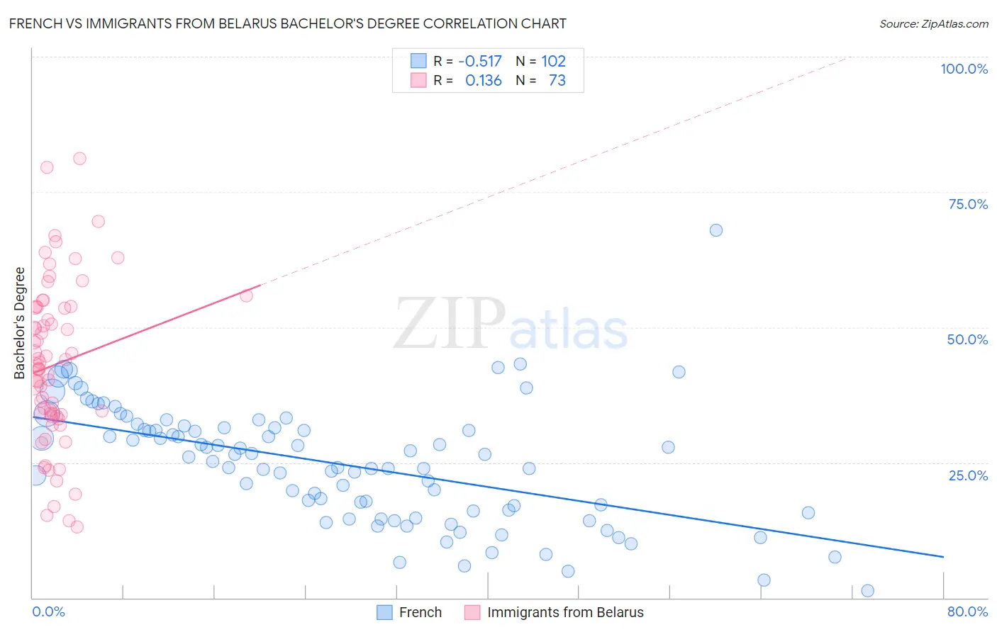 French vs Immigrants from Belarus Bachelor's Degree