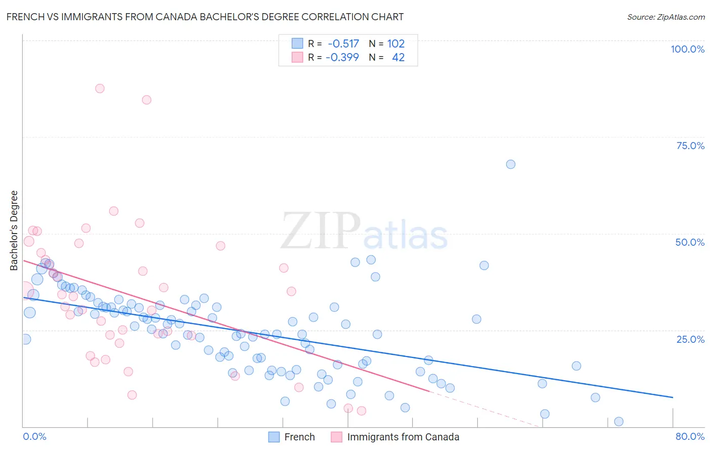 French vs Immigrants from Canada Bachelor's Degree