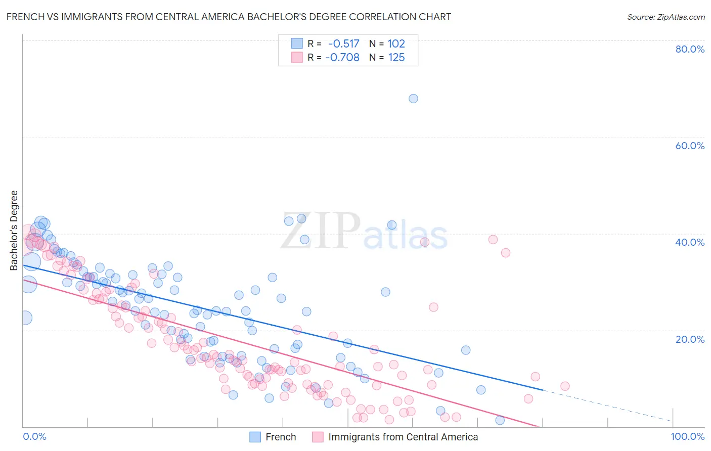 French vs Immigrants from Central America Bachelor's Degree