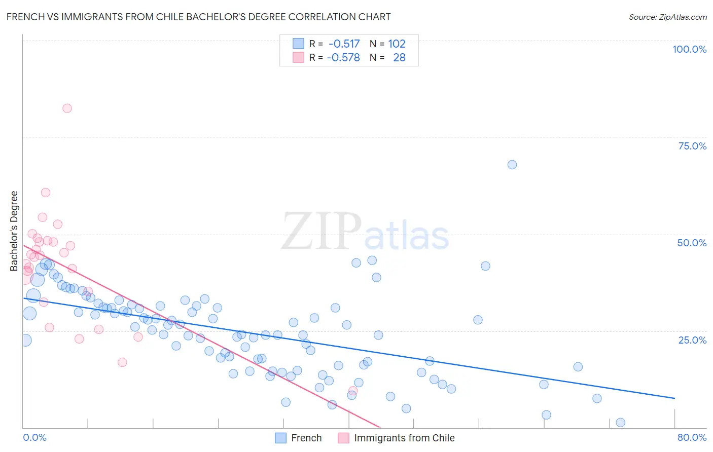 French vs Immigrants from Chile Bachelor's Degree