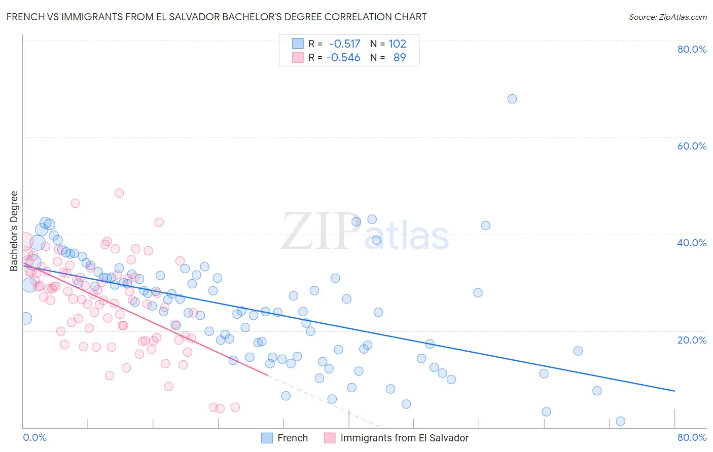 French vs Immigrants from El Salvador Bachelor's Degree