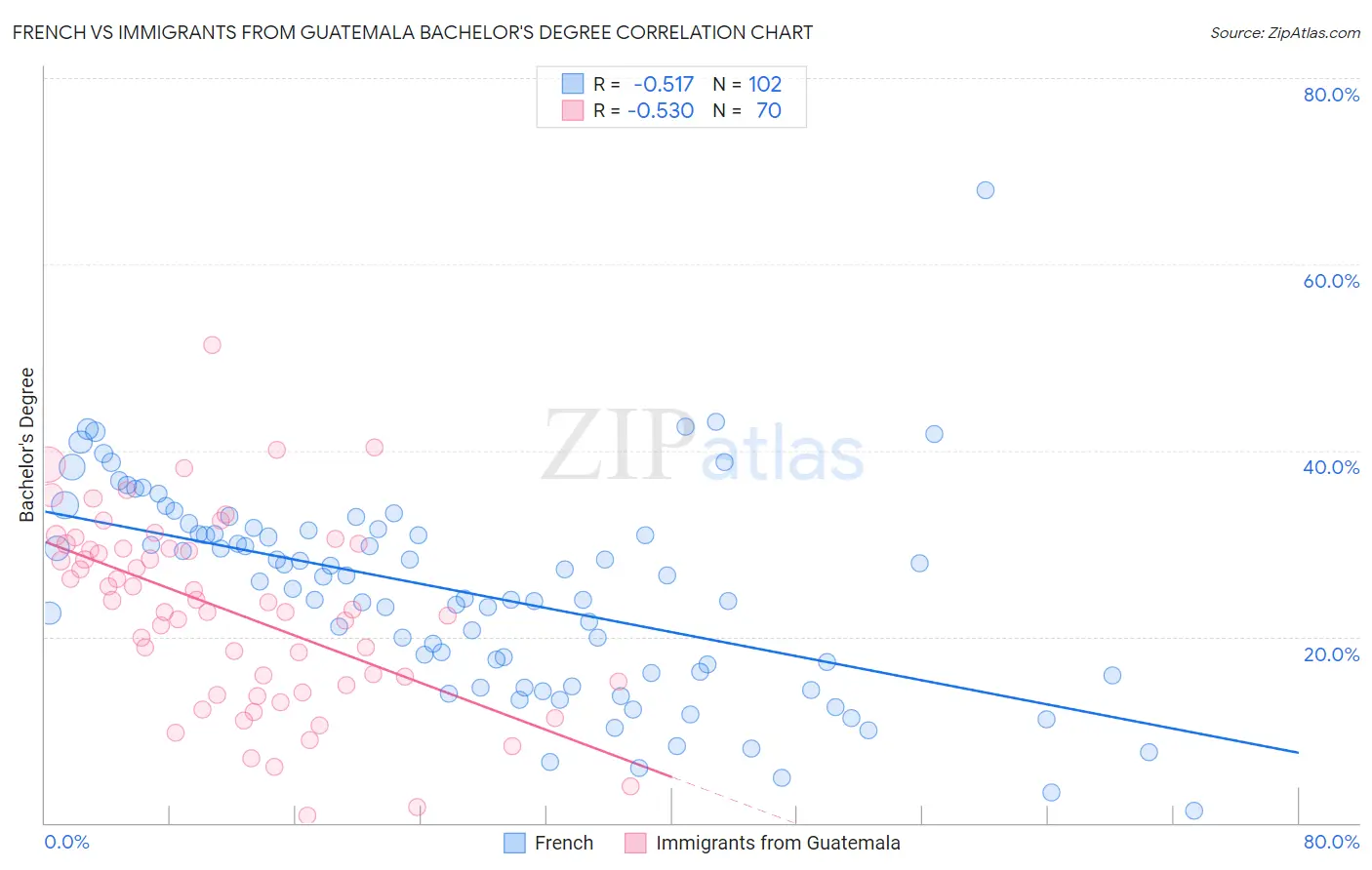 French vs Immigrants from Guatemala Bachelor's Degree