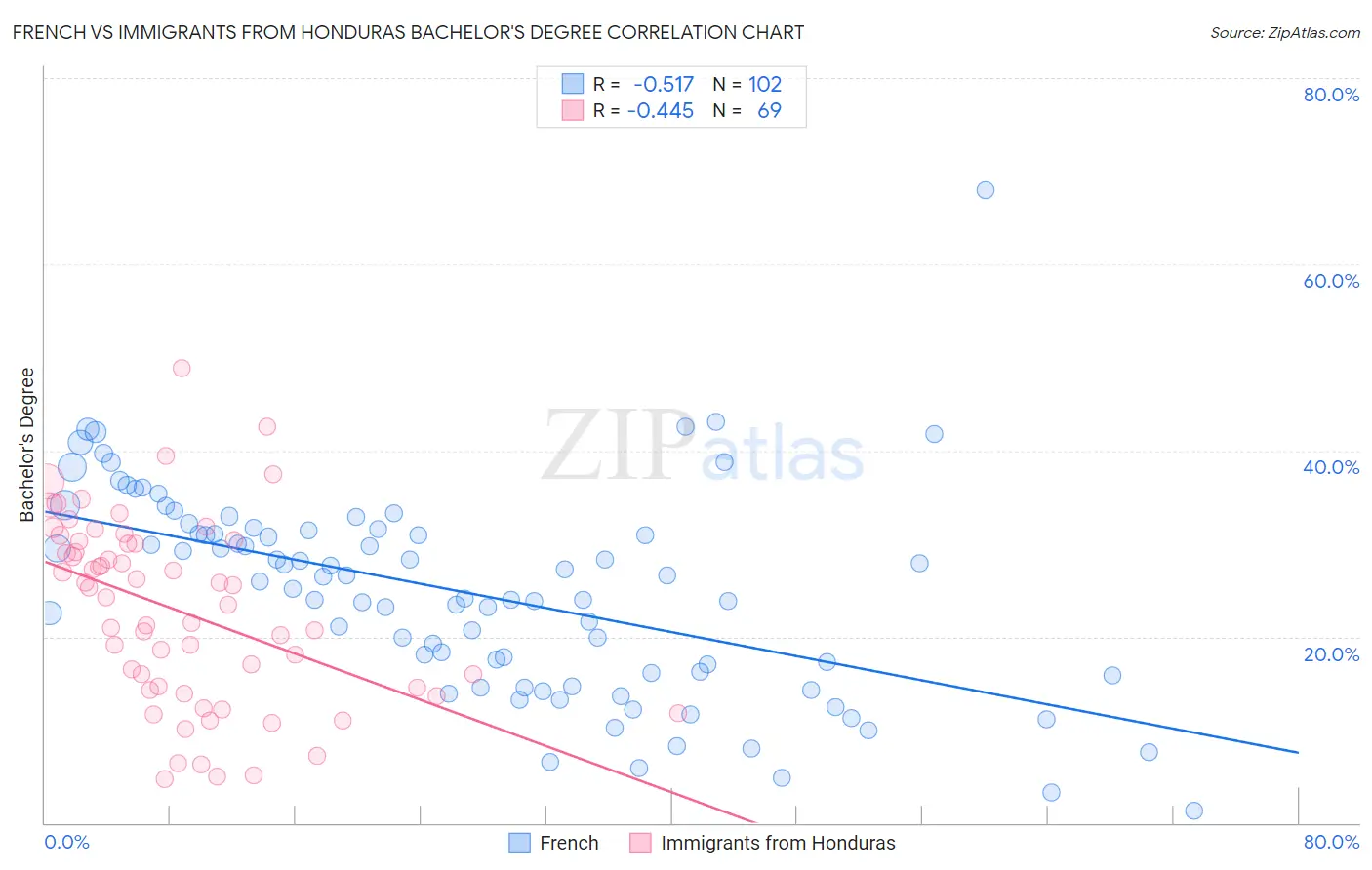 French vs Immigrants from Honduras Bachelor's Degree