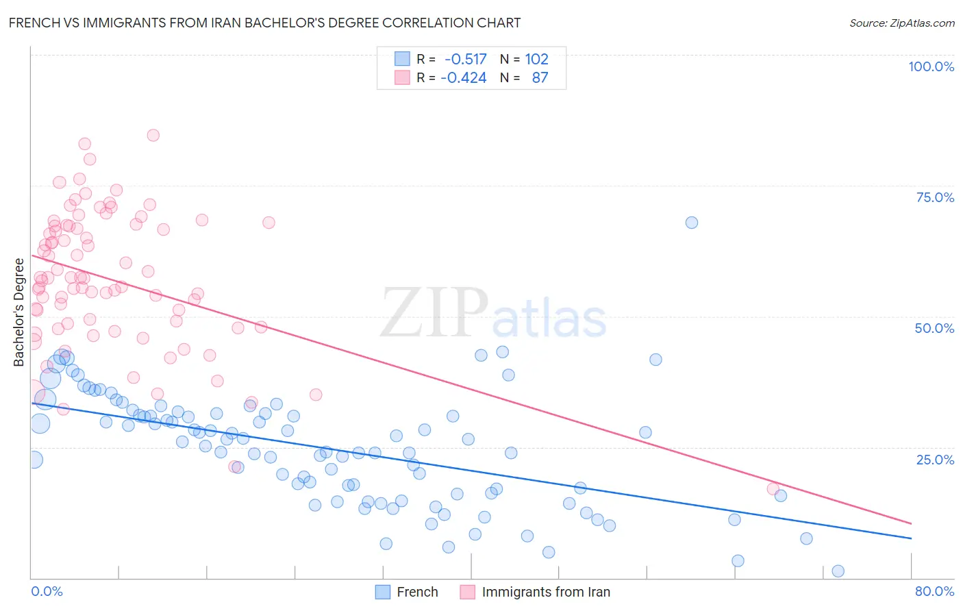 French vs Immigrants from Iran Bachelor's Degree