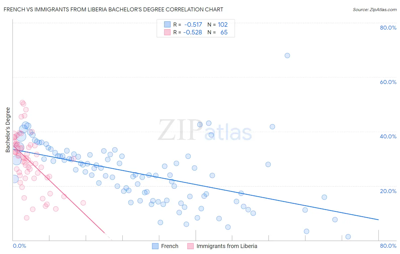 French vs Immigrants from Liberia Bachelor's Degree