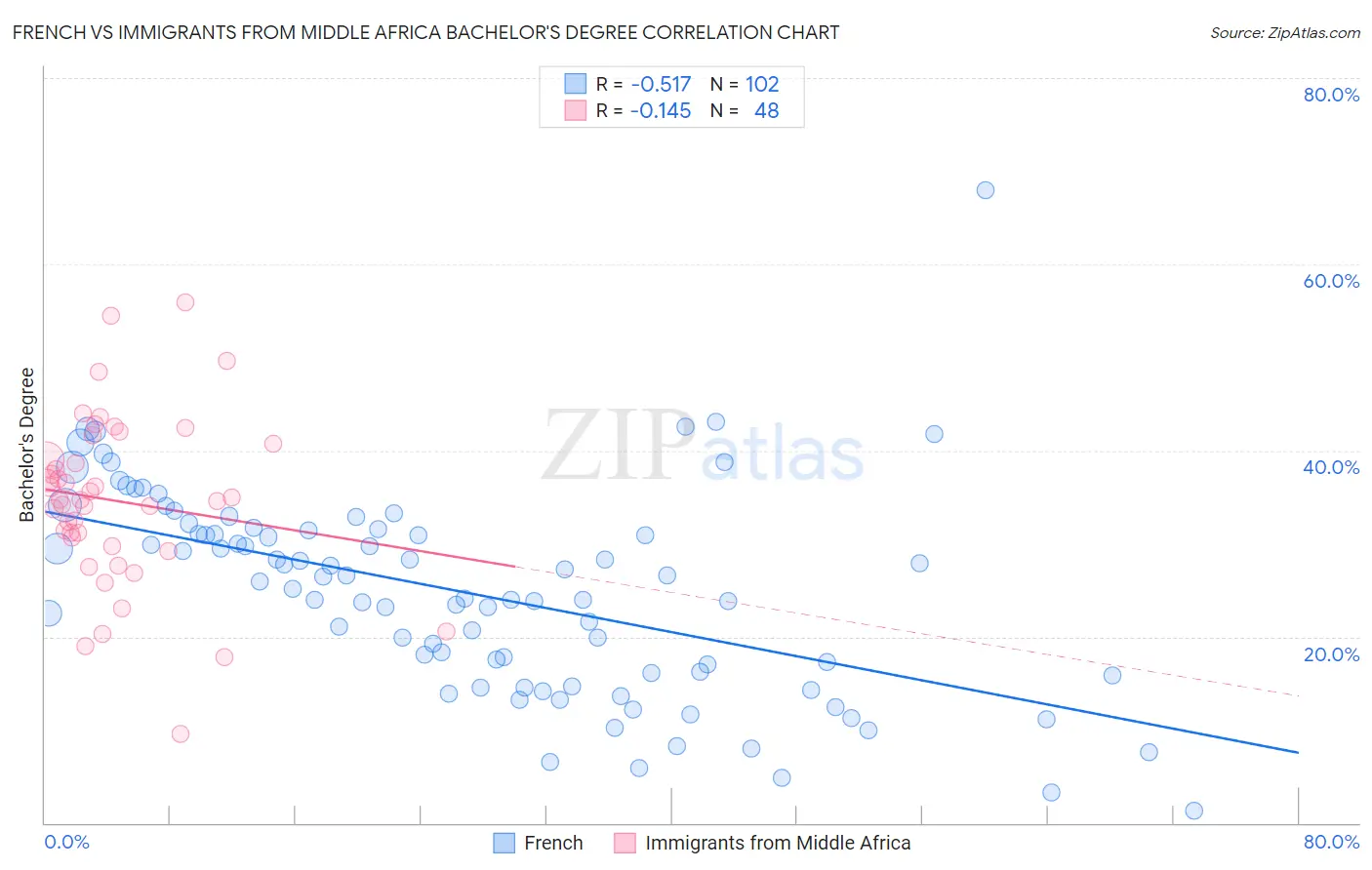 French vs Immigrants from Middle Africa Bachelor's Degree