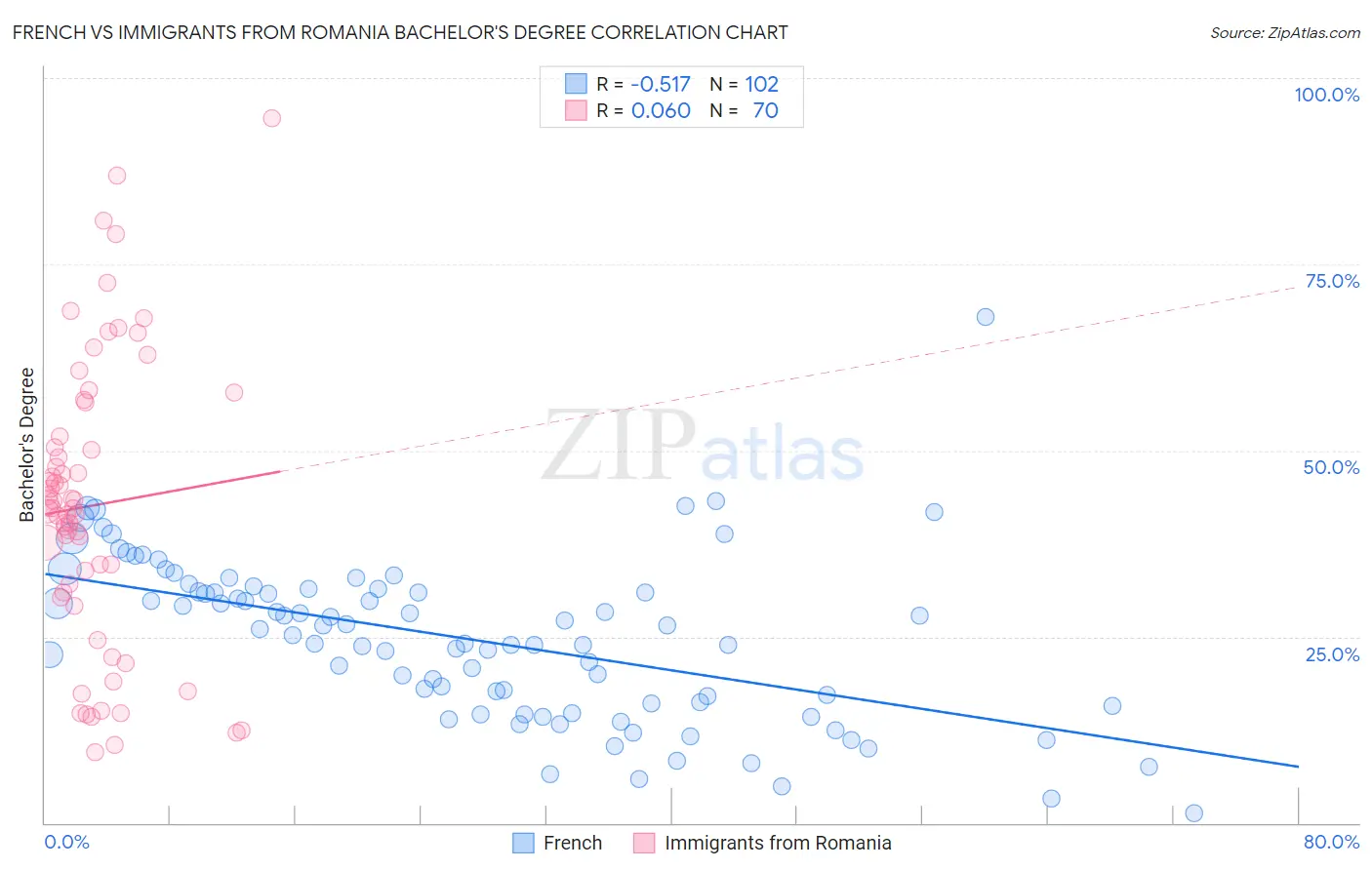 French vs Immigrants from Romania Bachelor's Degree