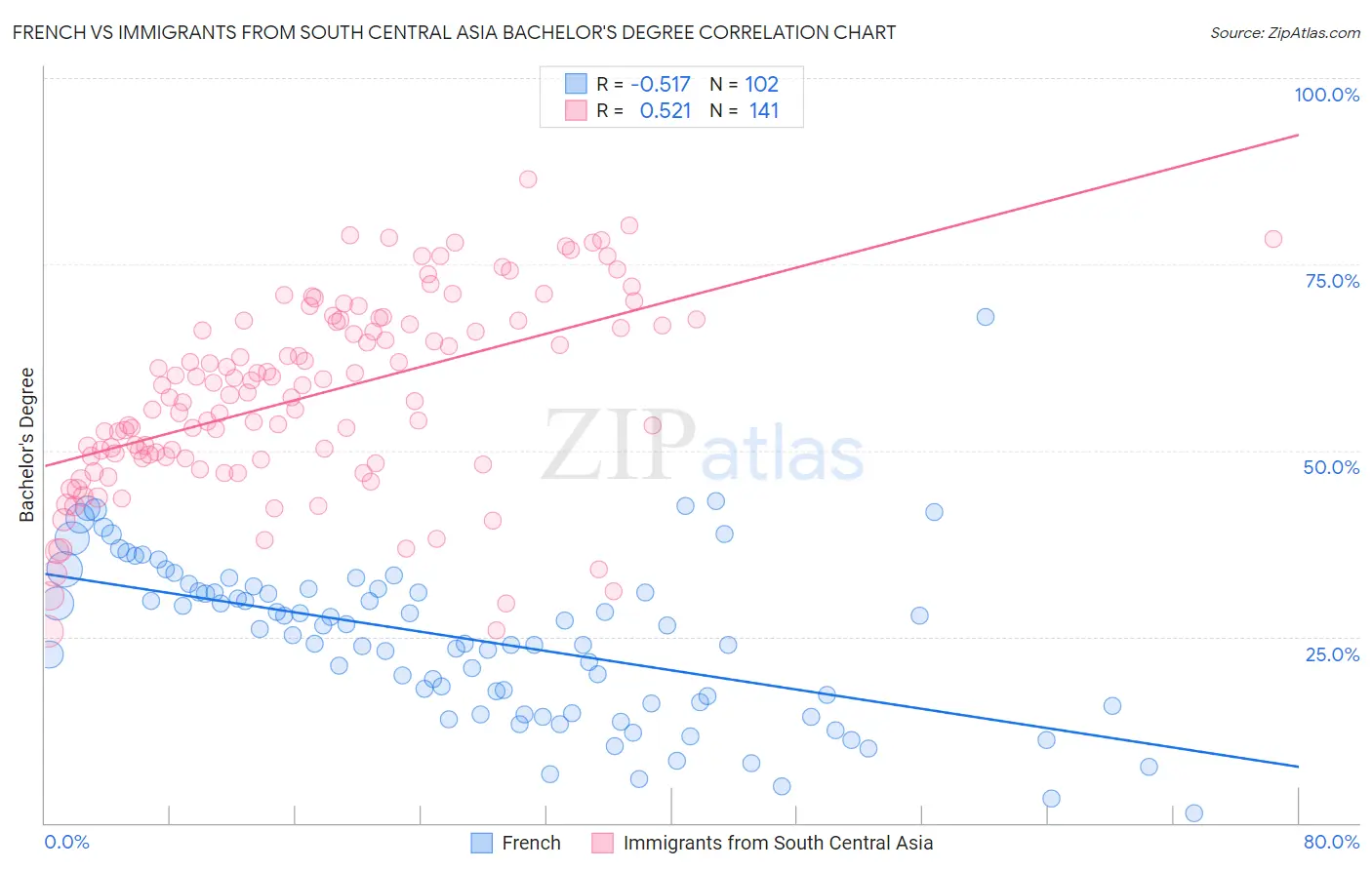 French vs Immigrants from South Central Asia Bachelor's Degree