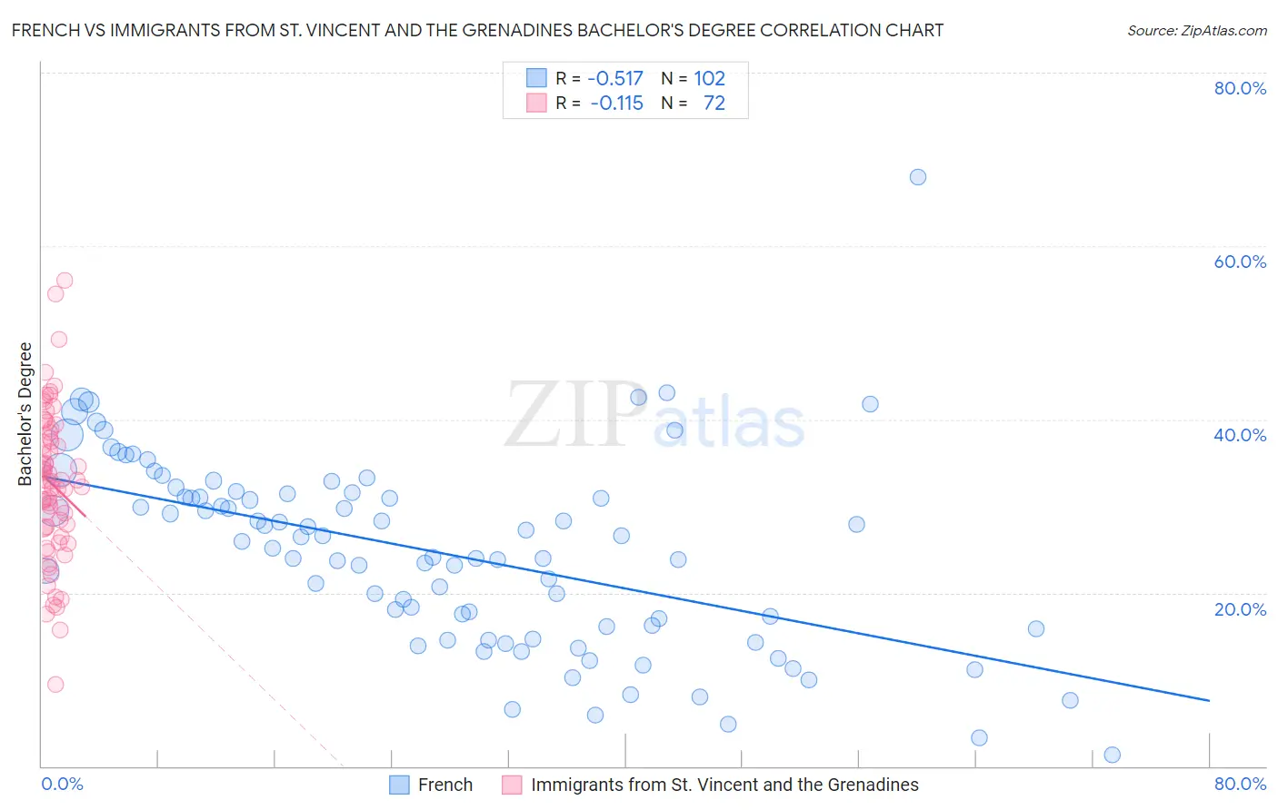 French vs Immigrants from St. Vincent and the Grenadines Bachelor's Degree