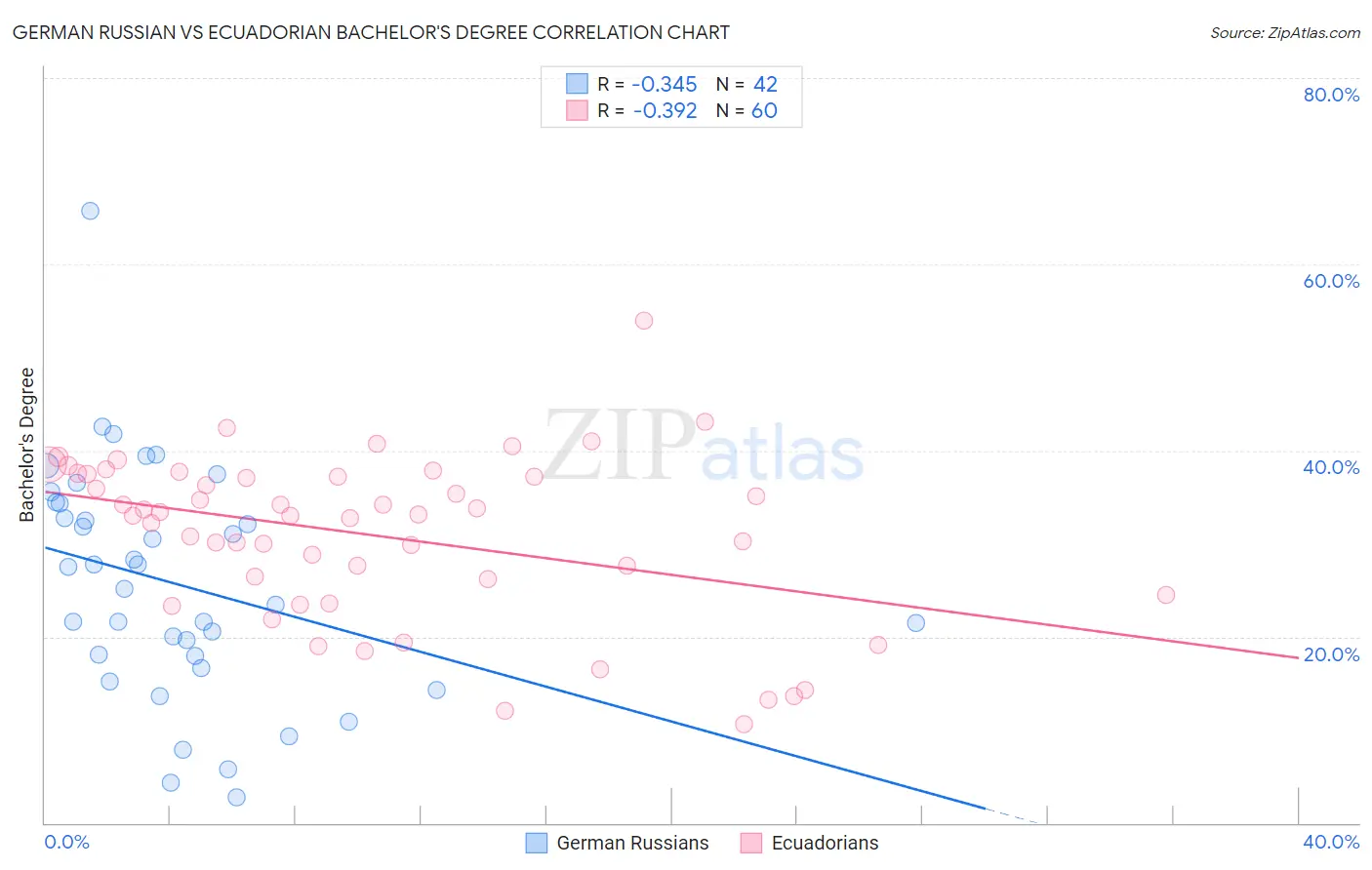 German Russian vs Ecuadorian Bachelor's Degree