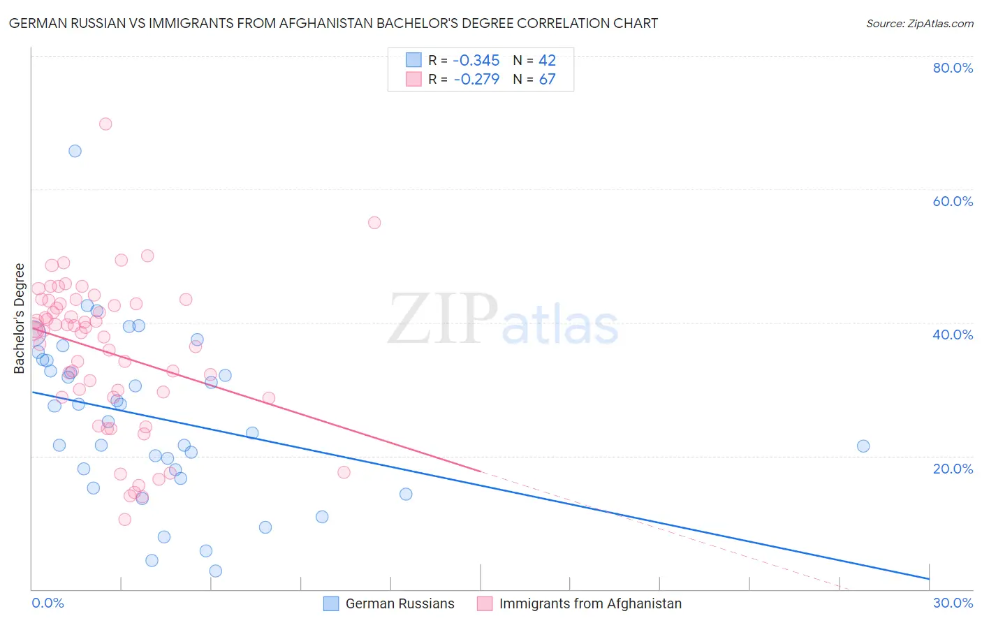 German Russian vs Immigrants from Afghanistan Bachelor's Degree