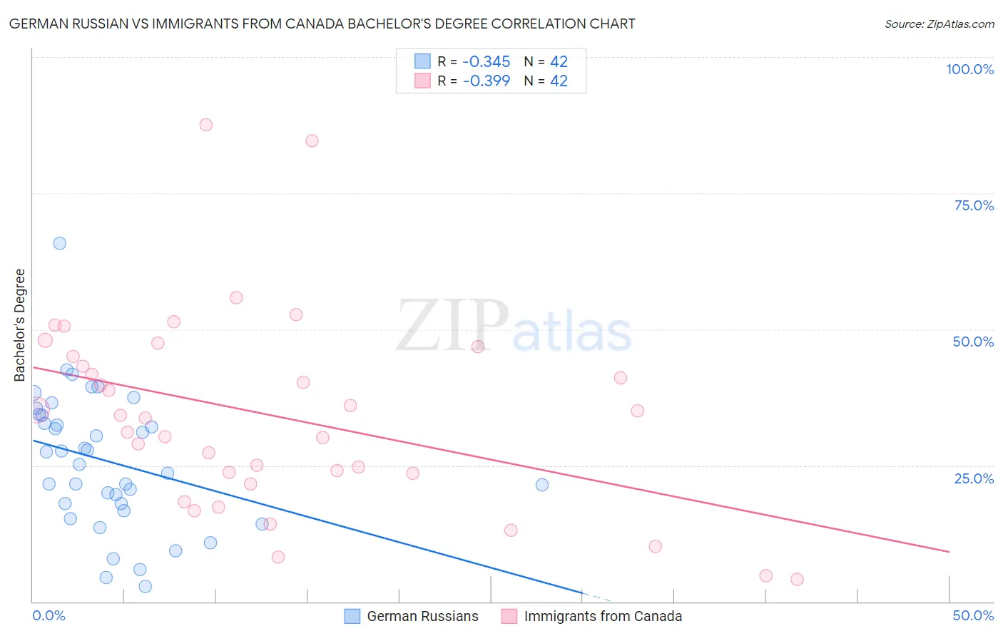 German Russian vs Immigrants from Canada Bachelor's Degree