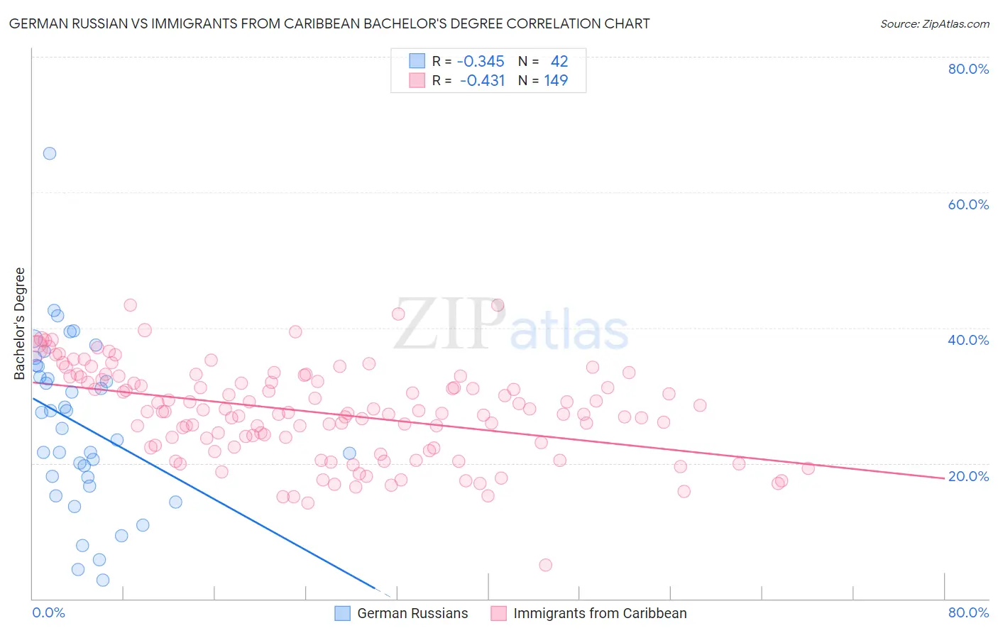 German Russian vs Immigrants from Caribbean Bachelor's Degree