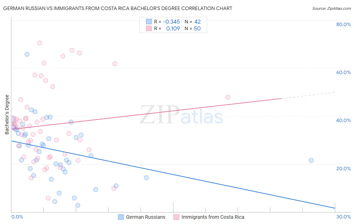 German Russian vs Immigrants from Costa Rica Bachelor's Degree