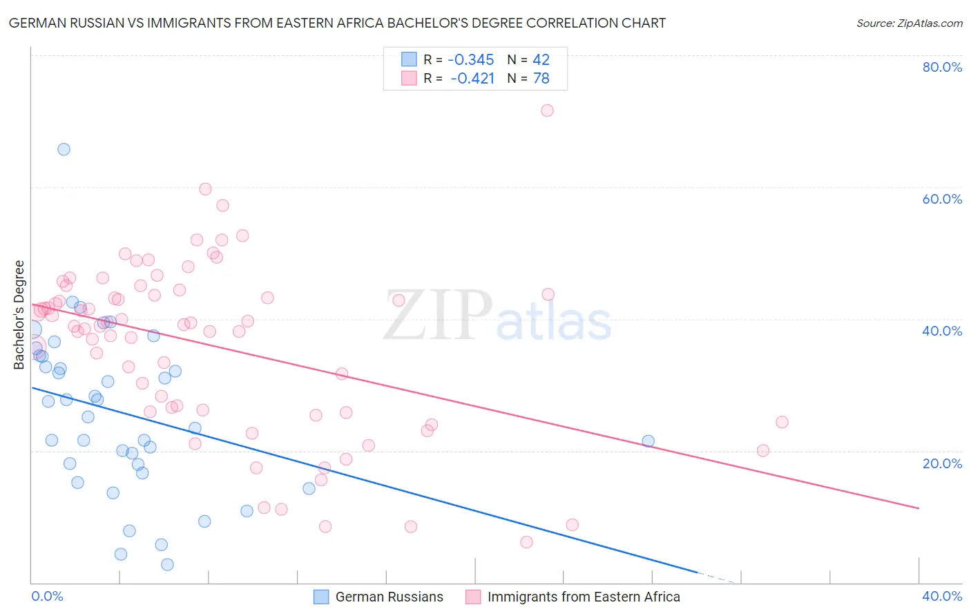 German Russian vs Immigrants from Eastern Africa Bachelor's Degree