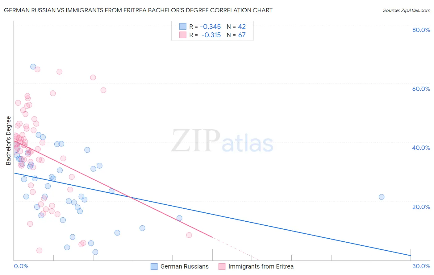 German Russian vs Immigrants from Eritrea Bachelor's Degree