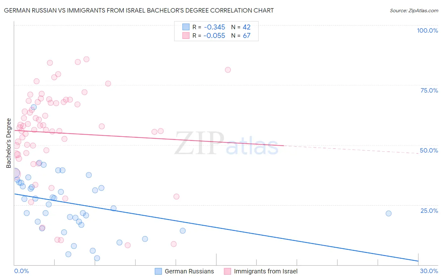 German Russian vs Immigrants from Israel Bachelor's Degree