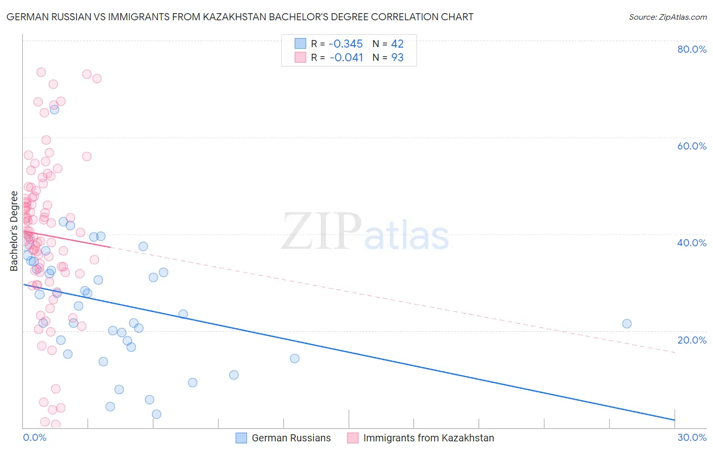 German Russian vs Immigrants from Kazakhstan Bachelor's Degree