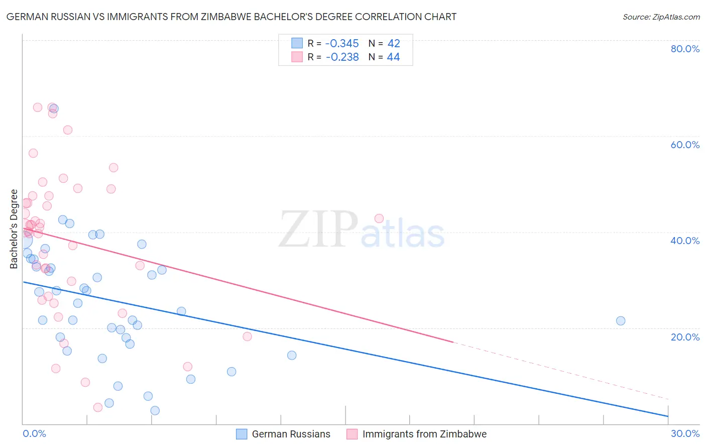 German Russian vs Immigrants from Zimbabwe Bachelor's Degree