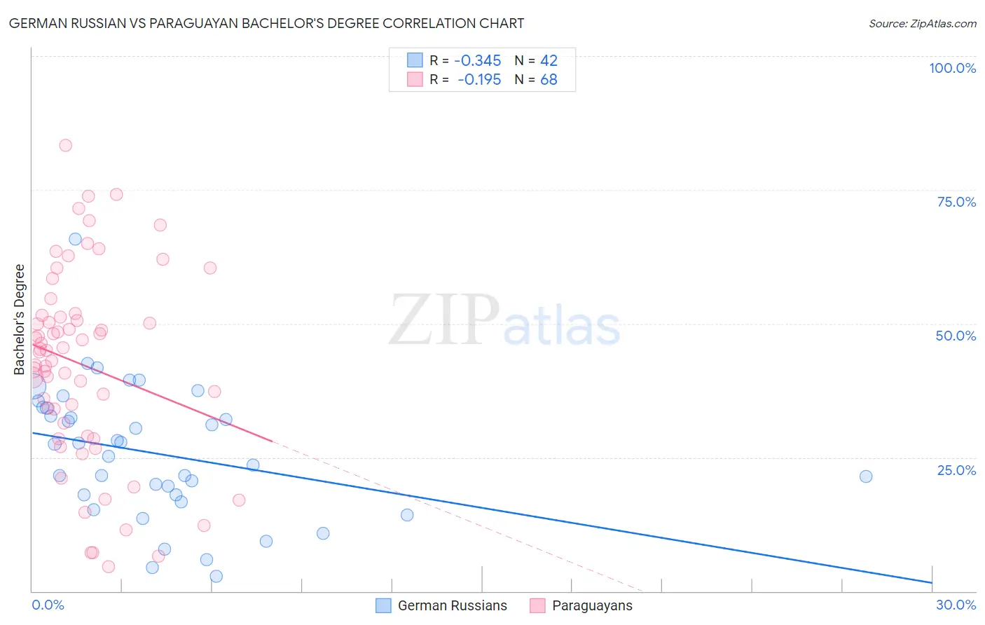 German Russian vs Paraguayan Bachelor's Degree