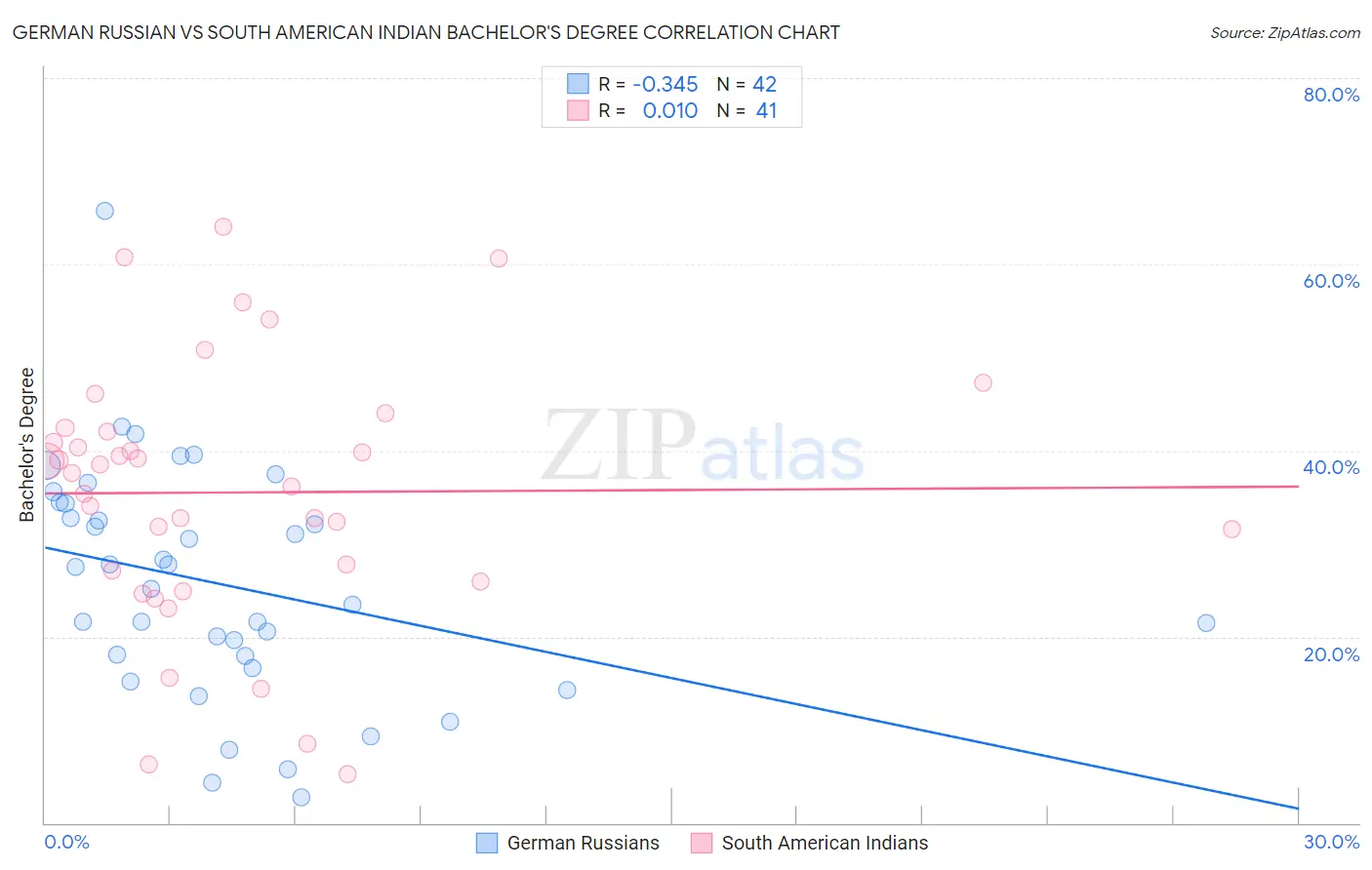 German Russian vs South American Indian Bachelor's Degree