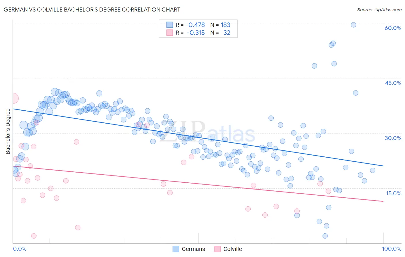 German vs Colville Bachelor's Degree